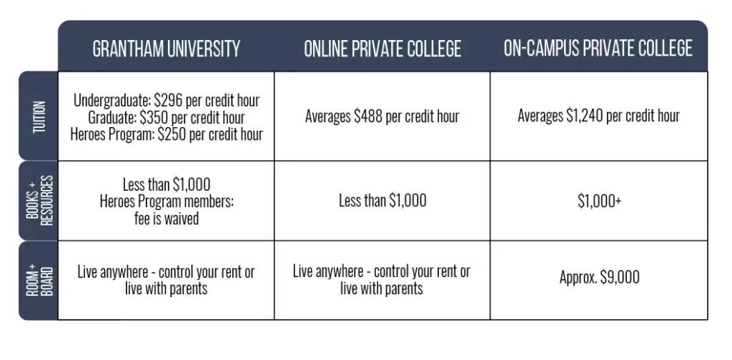 Tuition comparison chart for Grantham University and private colleges