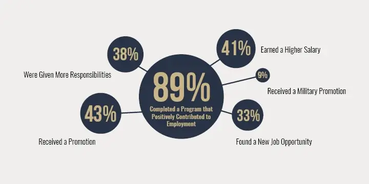 How can a degree from UA Grantham benefit you?