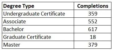 Degree completions by level for 2021